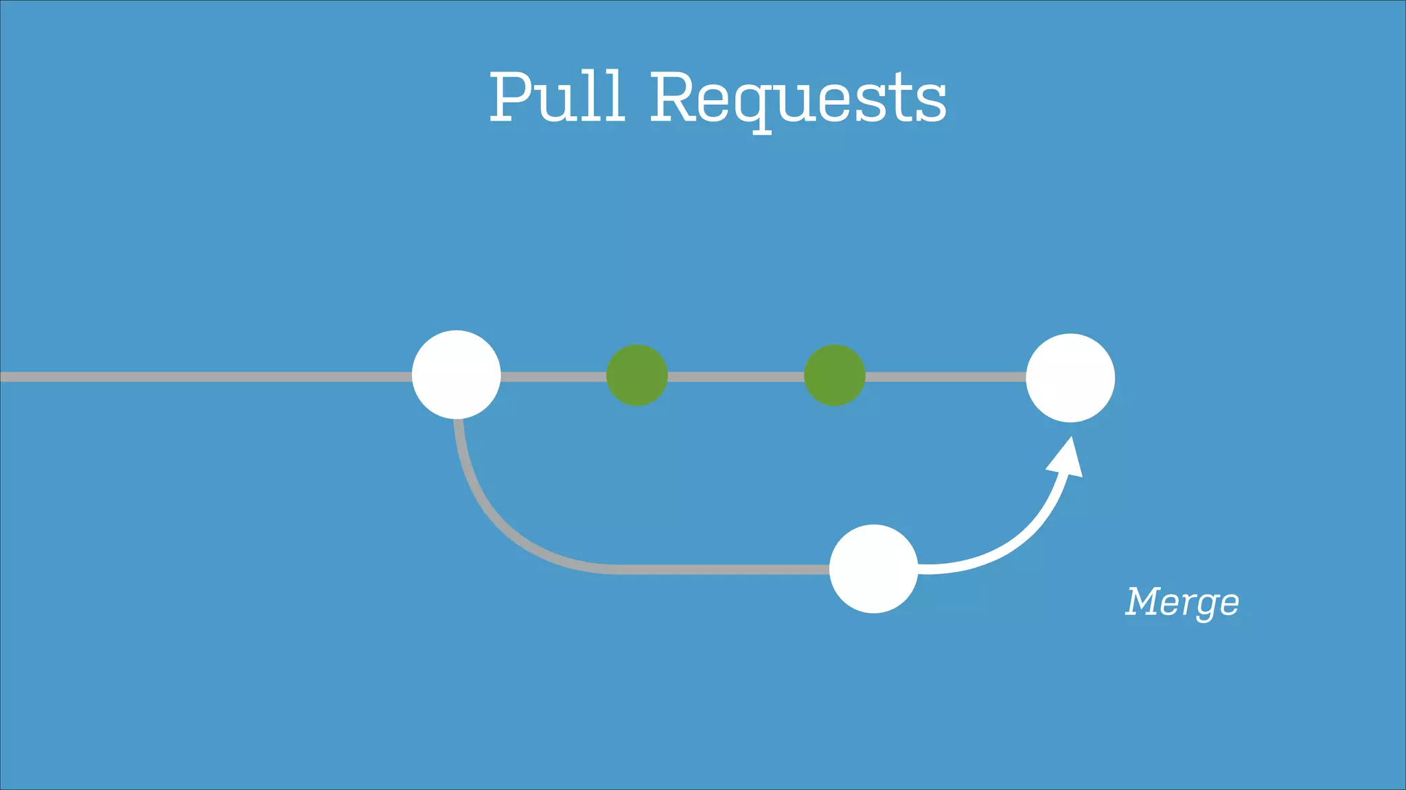 Pull Requests

Merge

 