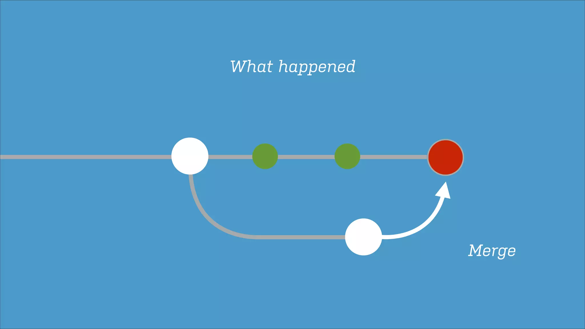 What happened

Merge

 