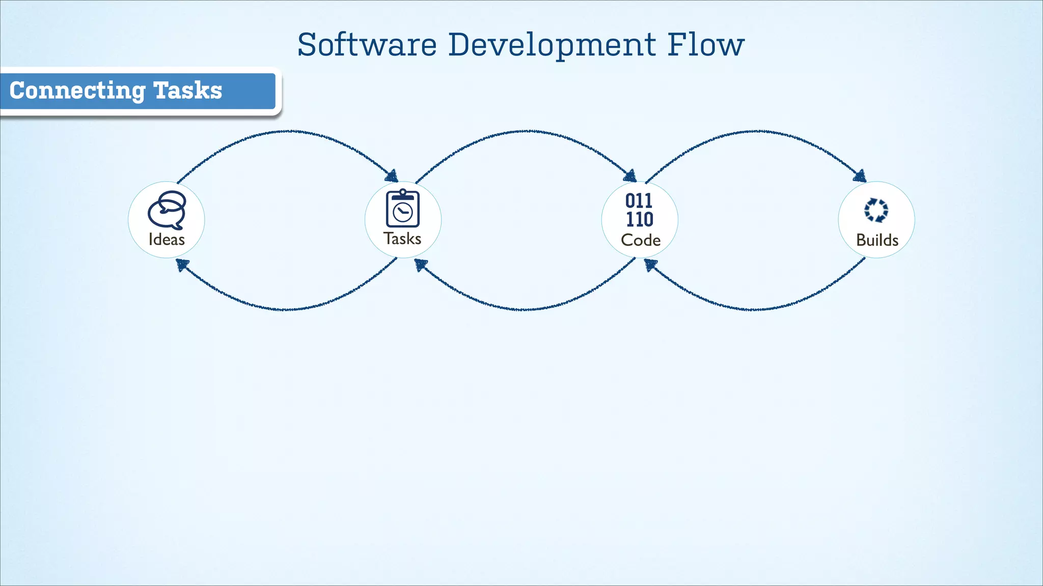 Software Development Flow
Connecting Tasks

Ideas

Tasks

Code

Builds

 