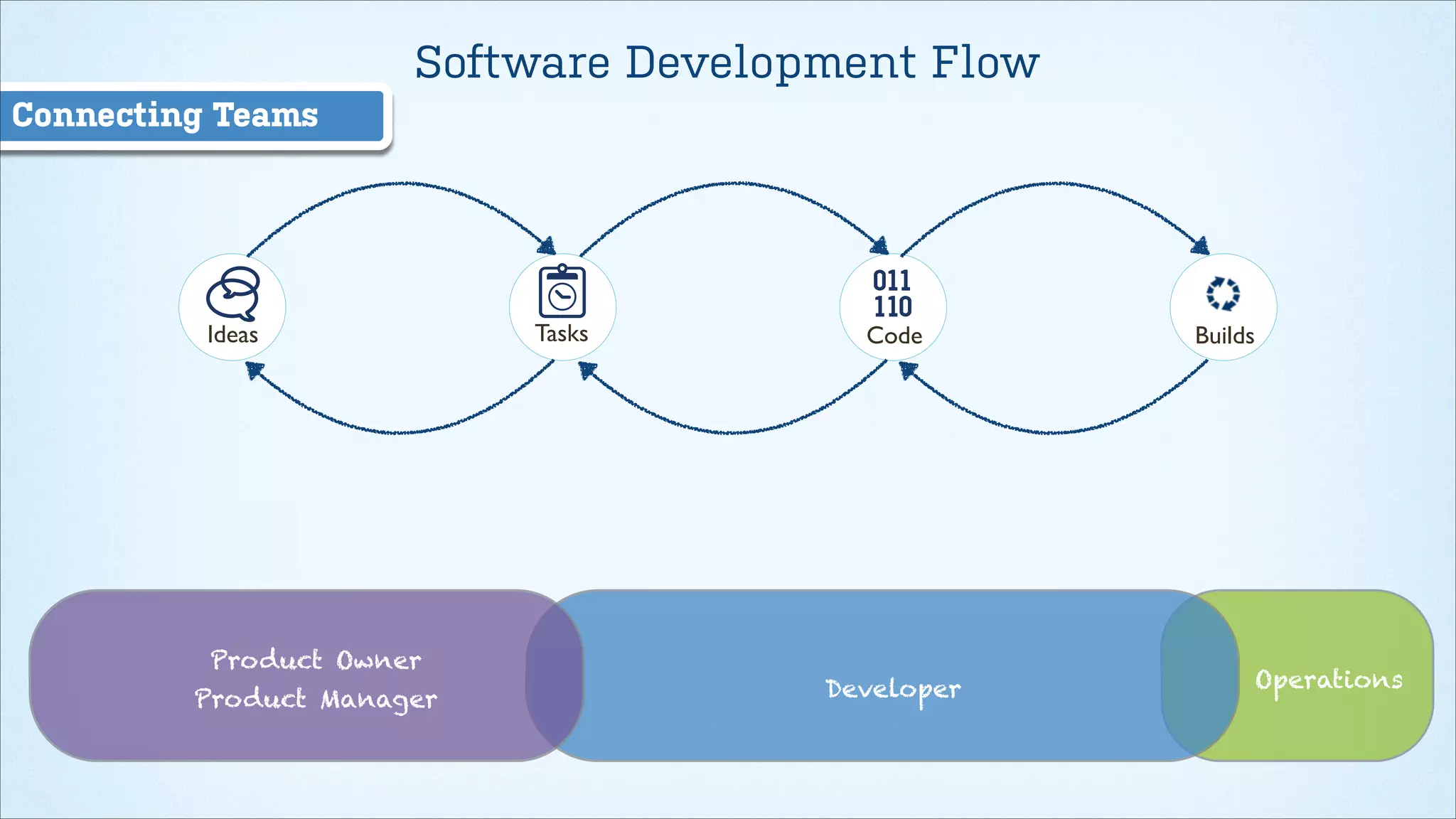Software Development Flow
Connecting Teams

Ideas

Product Owner
Product Manager

Tasks

Code

Developer

Builds

Operations

 