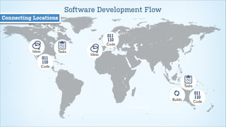 Software Development Flow
Connecting Locations

Code
Ideas

Tasks

Ideas

Code

Tasks
Builds
Developer

Code

 