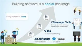 Building software is a social challenge

Every team must share...
Code
x3

Source code, review, continuous
integration, DVCS management

x6

Tasks

Issue and project tracking

// Get the product id
stored in the
optionValue of the
widget
$productId =
$order['customIdNumber'
];
// Load the product
$product =
Mage::g

Ideas

Team collaboration

Group chat

 