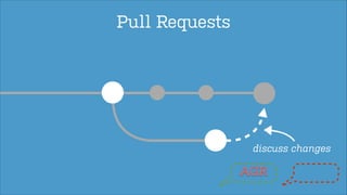 Pull Requests

discuss changes

AGR

 