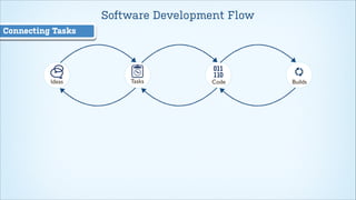 Software Development Flow
Connecting Tasks

Ideas

Tasks

Code

Builds

 