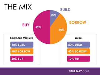 THE MIX
BUY
Small And Mid-Size

BUILD
BORROW

Large

10% BUILD

50% BUILD

40% BORROW

40% BORROW

50% BUY

10% BUY

BIZLIBRARY.COM

 
