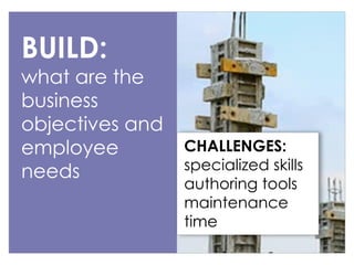 BUILD:

what are the
business
objectives and
employee
needs

CHALLENGES:
specialized skills
authoring tools
maintenance
time

 