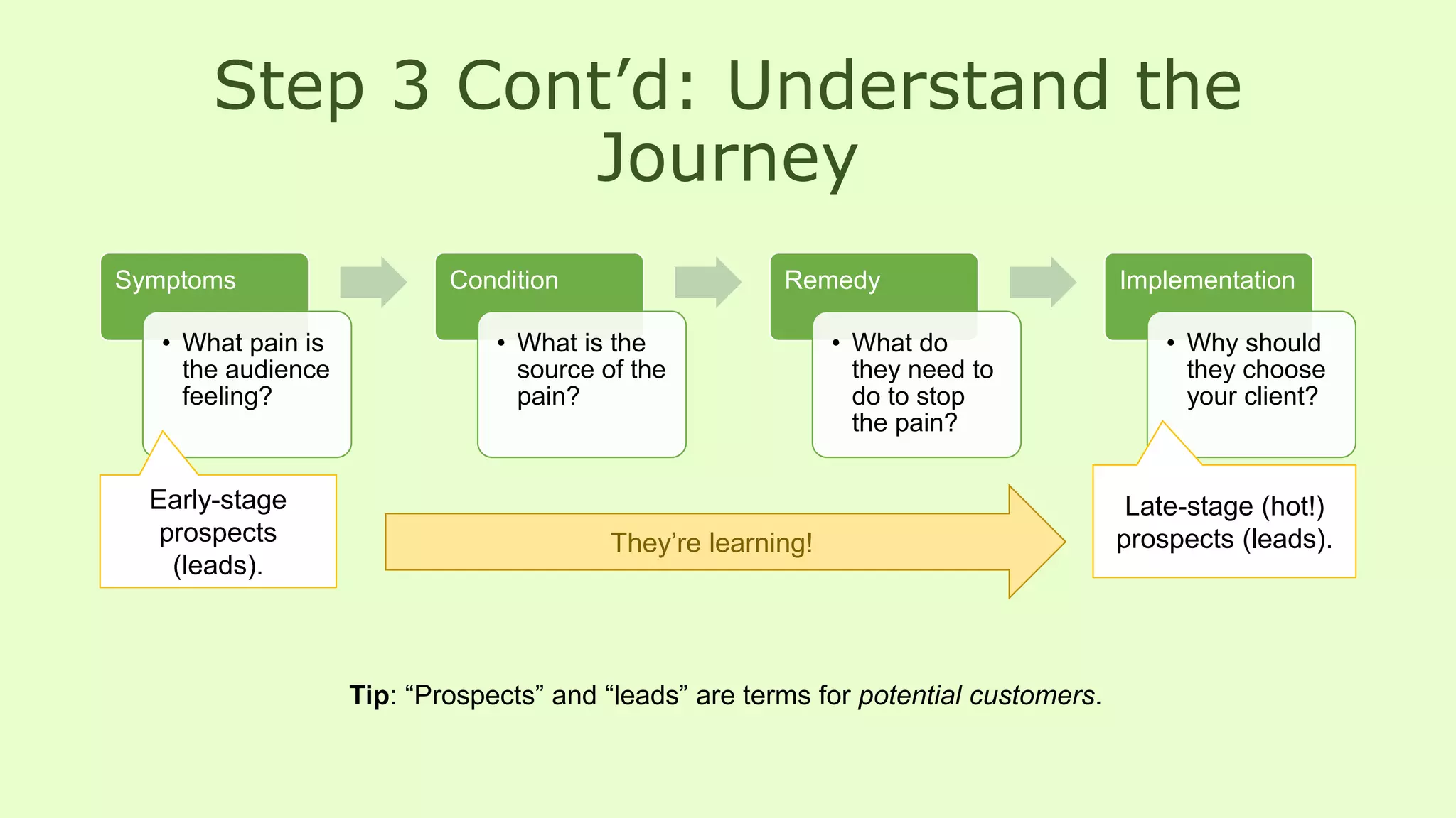 Step 3 Cont’d: Understand the
Journey
Symptoms
• What pain is
the audience
feeling?
Condition
• What is the
source of the
pain?
Remedy
• What do
they need to
do to stop
the pain?
Implementation
• Why should
they choose
your client?
Early-stage
prospects
(leads).
Late-stage (hot!)
prospects (leads).They’re learning!
Tip: “Prospects” and “leads” are terms for potential customers.
 