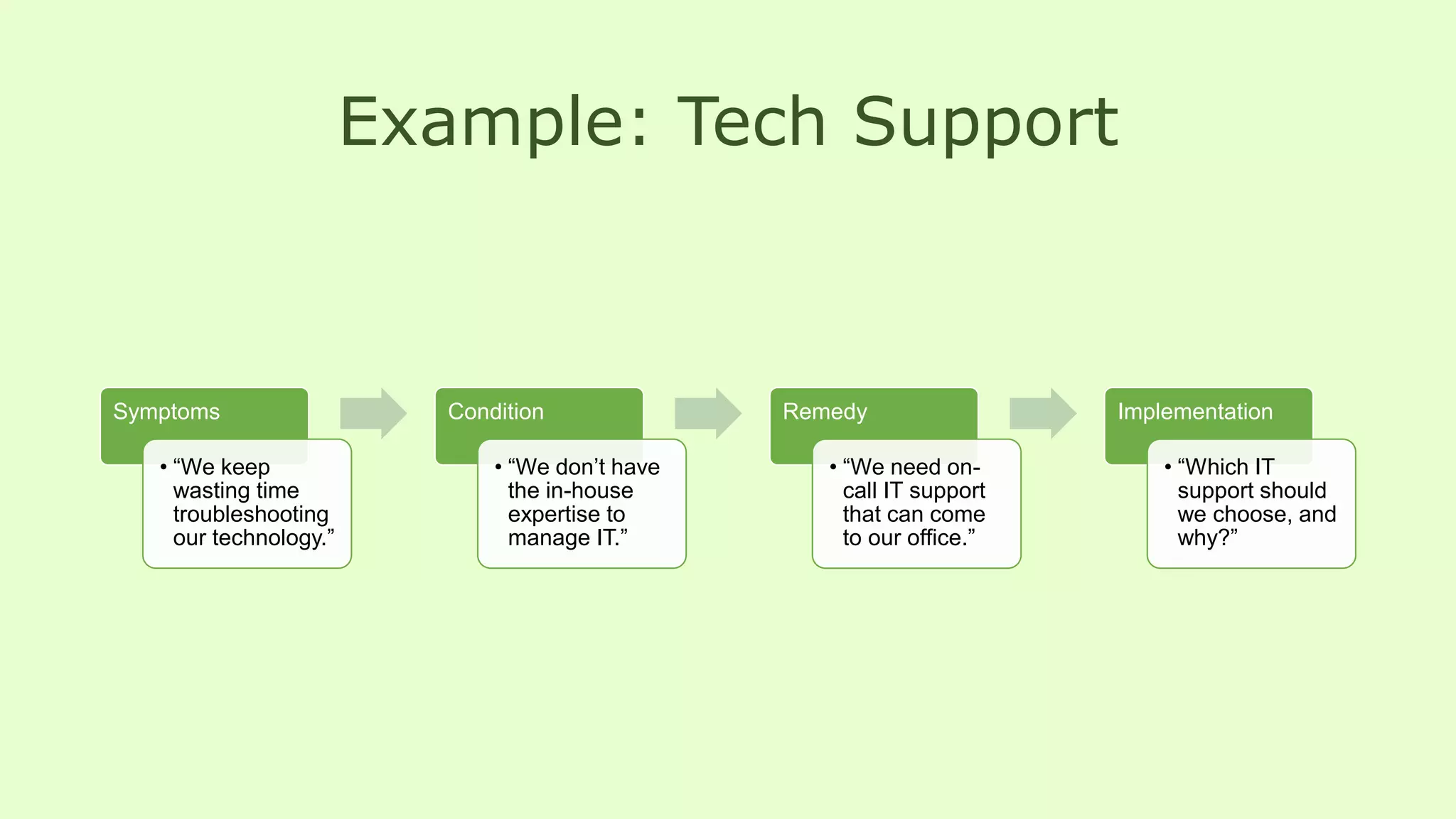 Example: Tech Support
Symptoms
• “We keep
wasting time
troubleshooting
our technology.”
Condition
• “We don’t have
the in-house
expertise to
manage IT.”
Remedy
• “We need on-
call IT support
that can come
to our office.”
Implementation
• “Which IT
support should
we choose, and
why?”
 