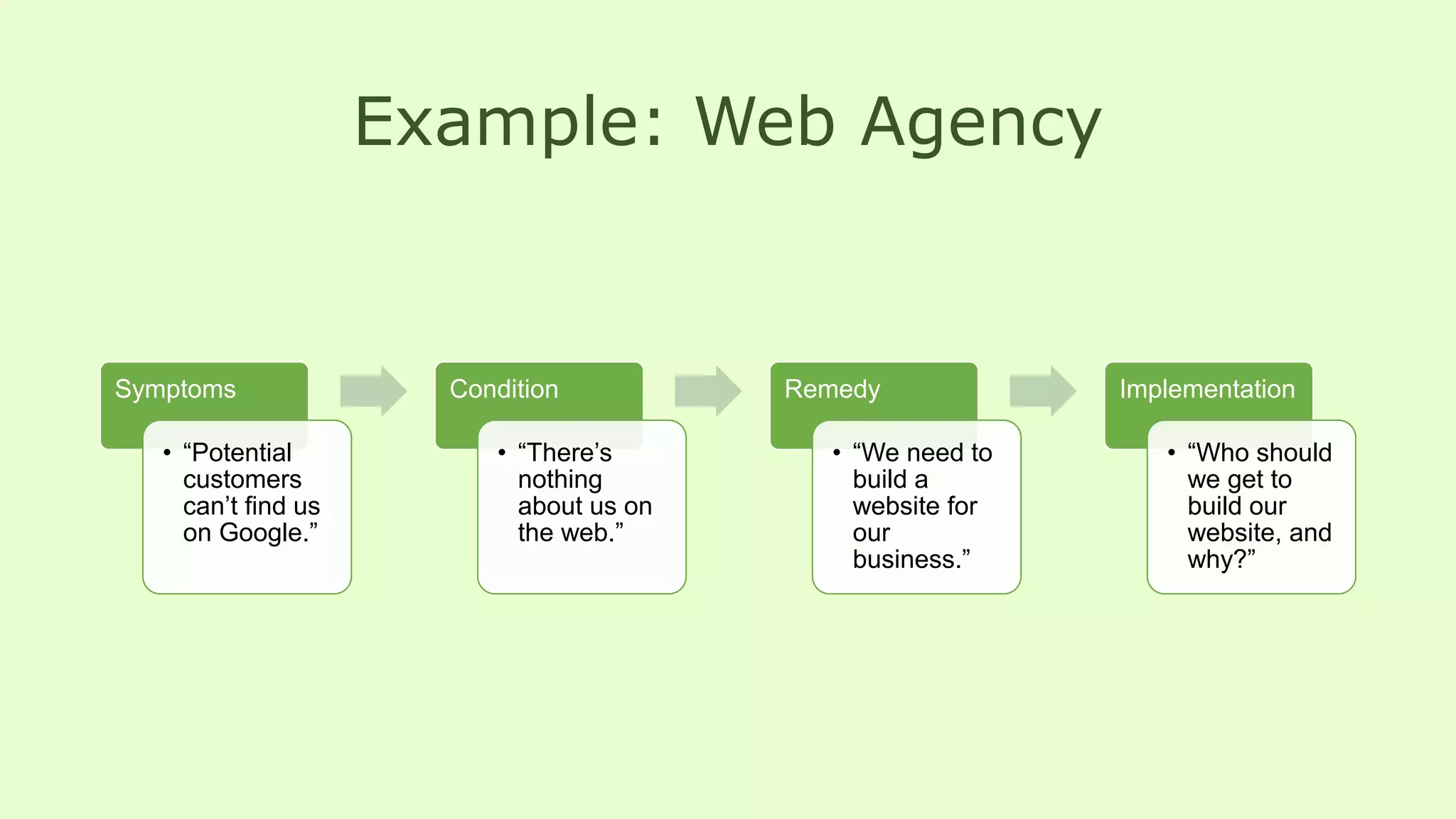 Example: Web Agency
Symptoms
• “Potential
customers
can’t find us
on Google.”
Condition
• “There’s
nothing
about us on
the web.”
Remedy
• “We need to
build a
website for
our
business.”
Implementation
• “Who should
we get to
build our
website, and
why?”
 