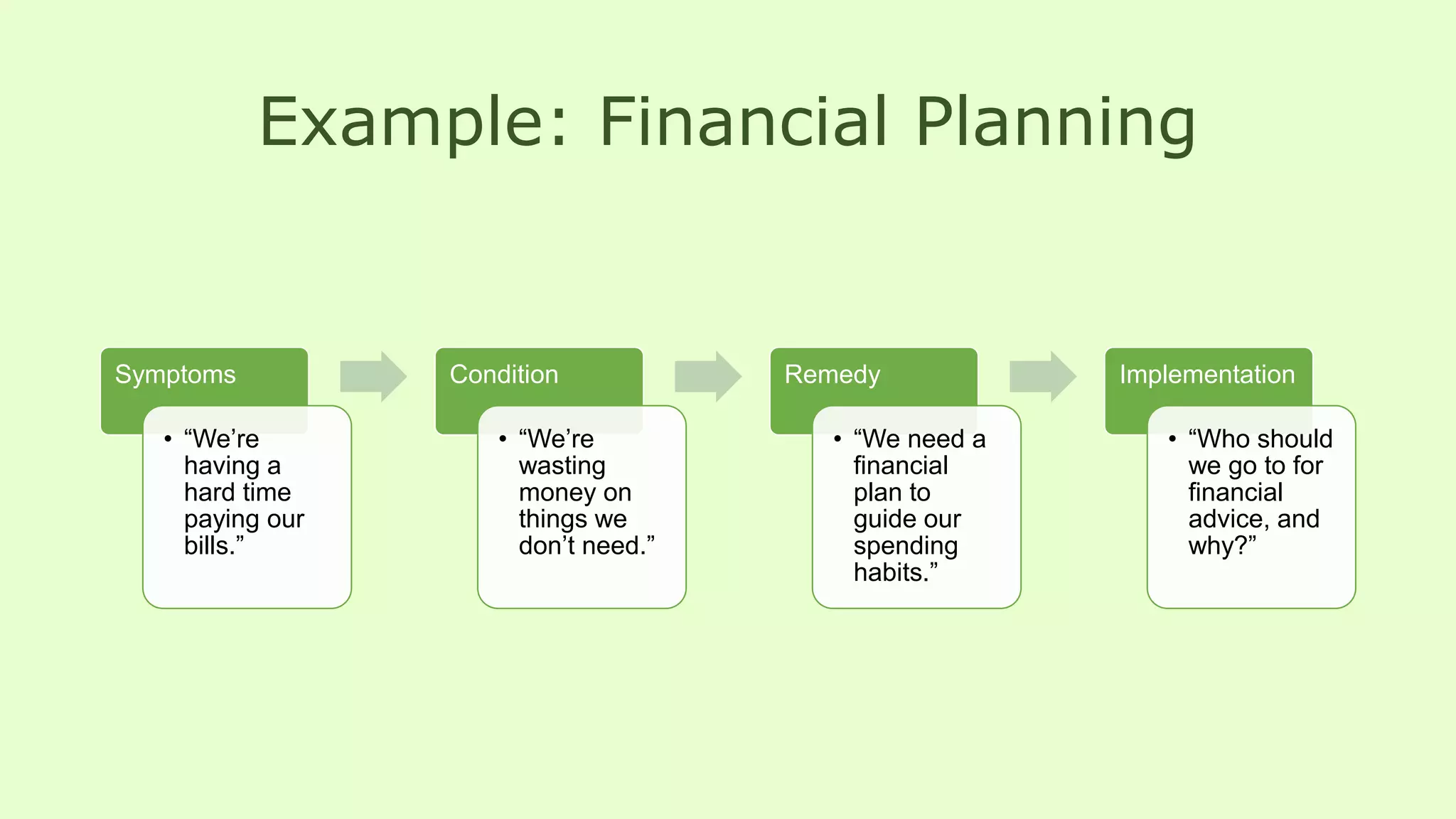 Example: Financial Planning
Symptoms
• “We’re
having a
hard time
paying our
bills.”
Condition
• “We’re
wasting
money on
things we
don’t need.”
Remedy
• “We need a
financial
plan to
guide our
spending
habits.”
Implementation
• “Who should
we go to for
financial
advice, and
why?”
 