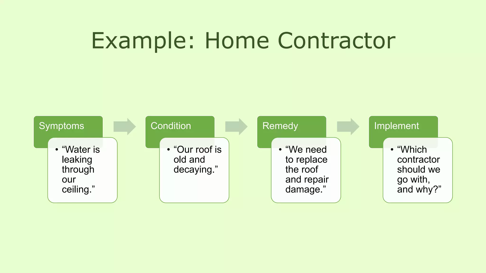 Example: Home Contractor
Symptoms
• “Water is
leaking
through
our
ceiling.”
Condition
• “Our roof is
old and
decaying.”
Remedy
• “We need
to replace
the roof
and repair
damage.”
Implement
• “Which
contractor
should we
go with,
and why?”
 