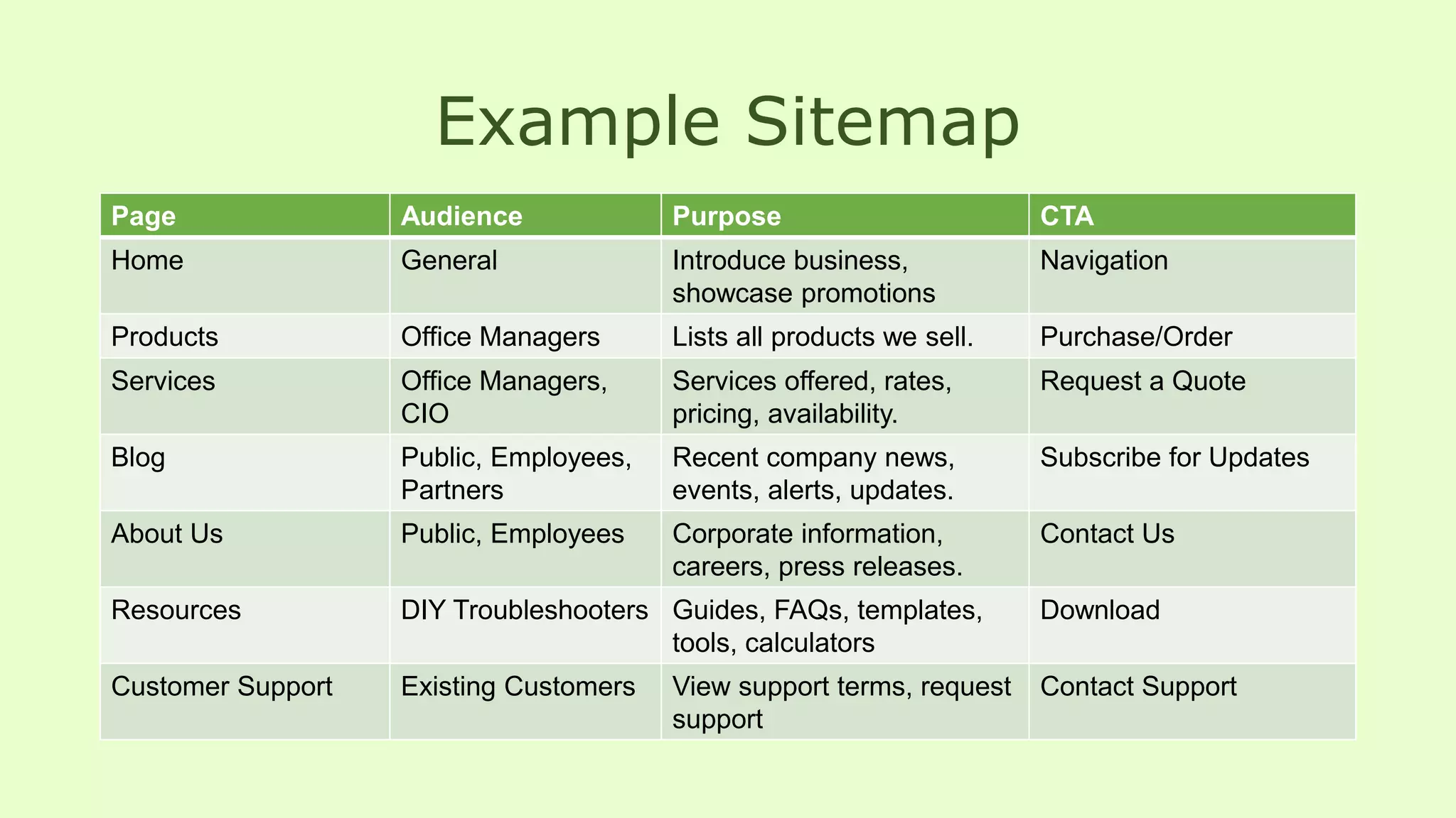 Example Sitemap
Page Audience Purpose CTA
Home General Introduce business,
showcase promotions
Navigation
Products Office Managers Lists all products we sell. Purchase/Order
Services Office Managers,
CIO
Services offered, rates,
pricing, availability.
Request a Quote
Blog Public, Employees,
Partners
Recent company news,
events, alerts, updates.
Subscribe for Updates
About Us Public, Employees Corporate information,
careers, press releases.
Contact Us
Resources DIY Troubleshooters Guides, FAQs, templates,
tools, calculators
Download
Customer Support Existing Customers View support terms, request
support
Contact Support
 