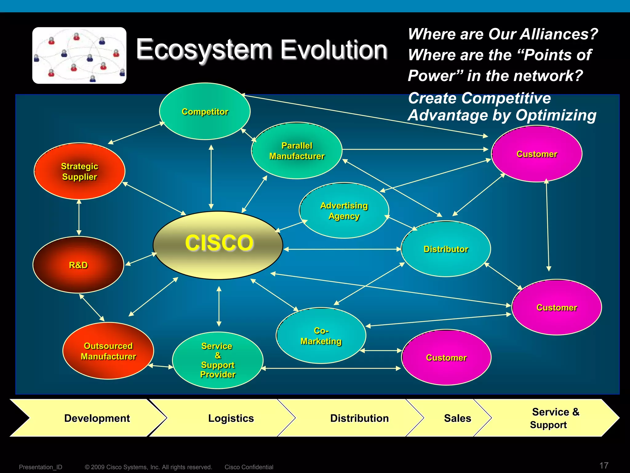 © 2009 Cisco Systems, Inc. All rights reserved. Cisco ConfidentialPresentation_ID 17
Ecosystem Evolution
Development Logistics Distribution Sales
Service &
Support
CISCO
Strategic
Supplier
R&D
Outsourced
Manufacturer
Service
&
Support
Provider
Customer
Customer
Parallel
Manufacturer
Distributor
Competitor
Co-
Marketing
Customer
Advertising
Agency
Where are Our Alliances?
Where are the “Points of
Power” in the network?
Create Competitive
Advantage by Optimizing
 