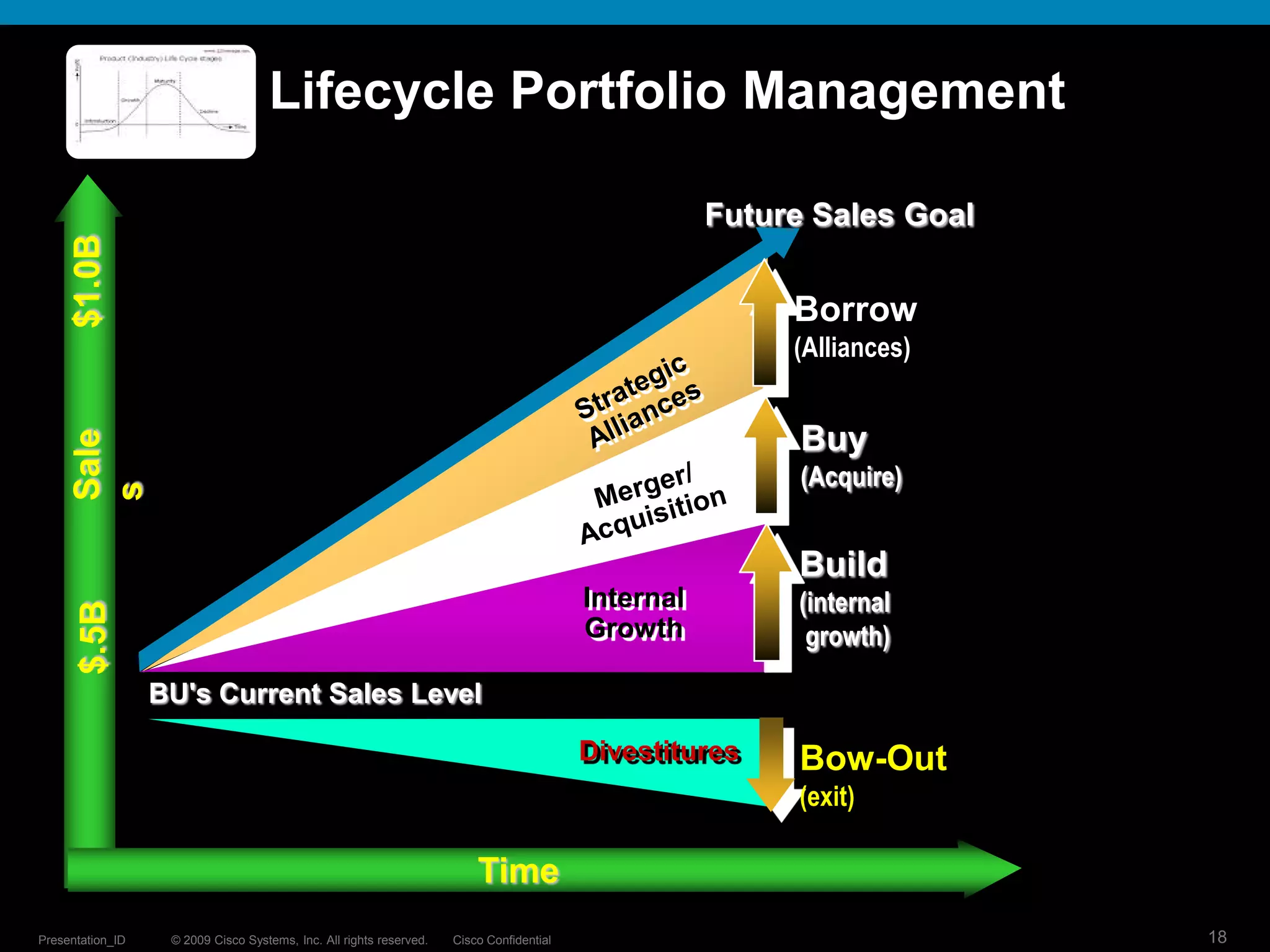 © 2009 Cisco Systems, Inc. All rights reserved. Cisco ConfidentialPresentation_ID 18
Future Sales Goal
Borrow
(Alliances)
Buy
(Acquire)
Build
(internal
growth)
BU's Current Sales Level
Internal
Growth
$.5B
Time
Sale
s
$1.0B Lifecycle Portfolio Management
Divestitures Bow-Out
(exit)
 