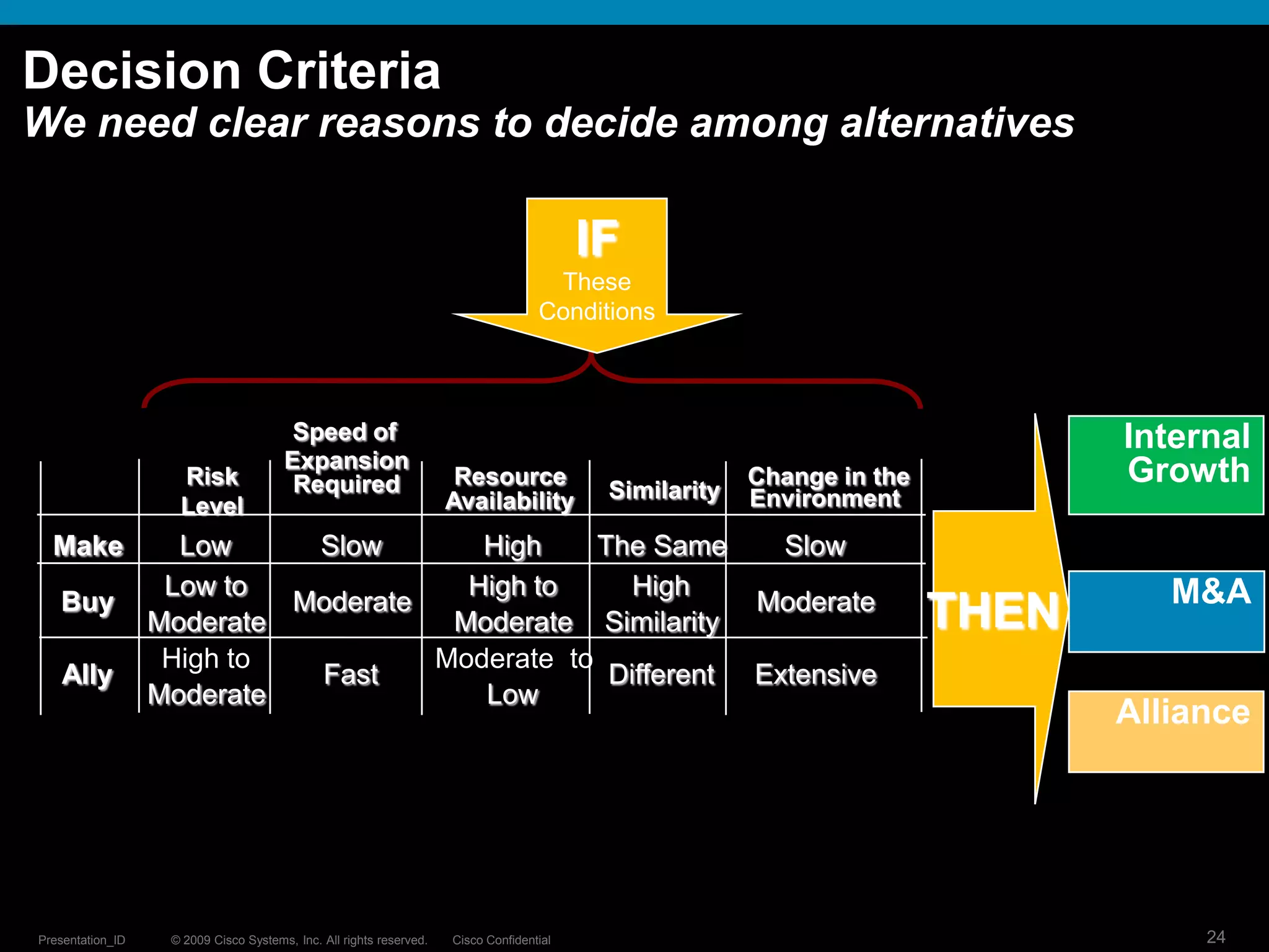 © 2009 Cisco Systems, Inc. All rights reserved. Cisco ConfidentialPresentation_ID 24
Decision Criteria
We need clear reasons to decide among alternatives
IF
These
Conditions
Risk
Level
Speed of
Expansion
Required Resource
Availability Similarity
Change in the
Environment
Make Low Slow High The Same Slow
Buy
Low to
Moderate
Moderate
High to
Moderate
High
Similarity
Moderate
Ally
High to
Moderate
Fast
Moderate to
Low
Different Extensive
Internal
Growth
M&A
Alliance
THEN
 