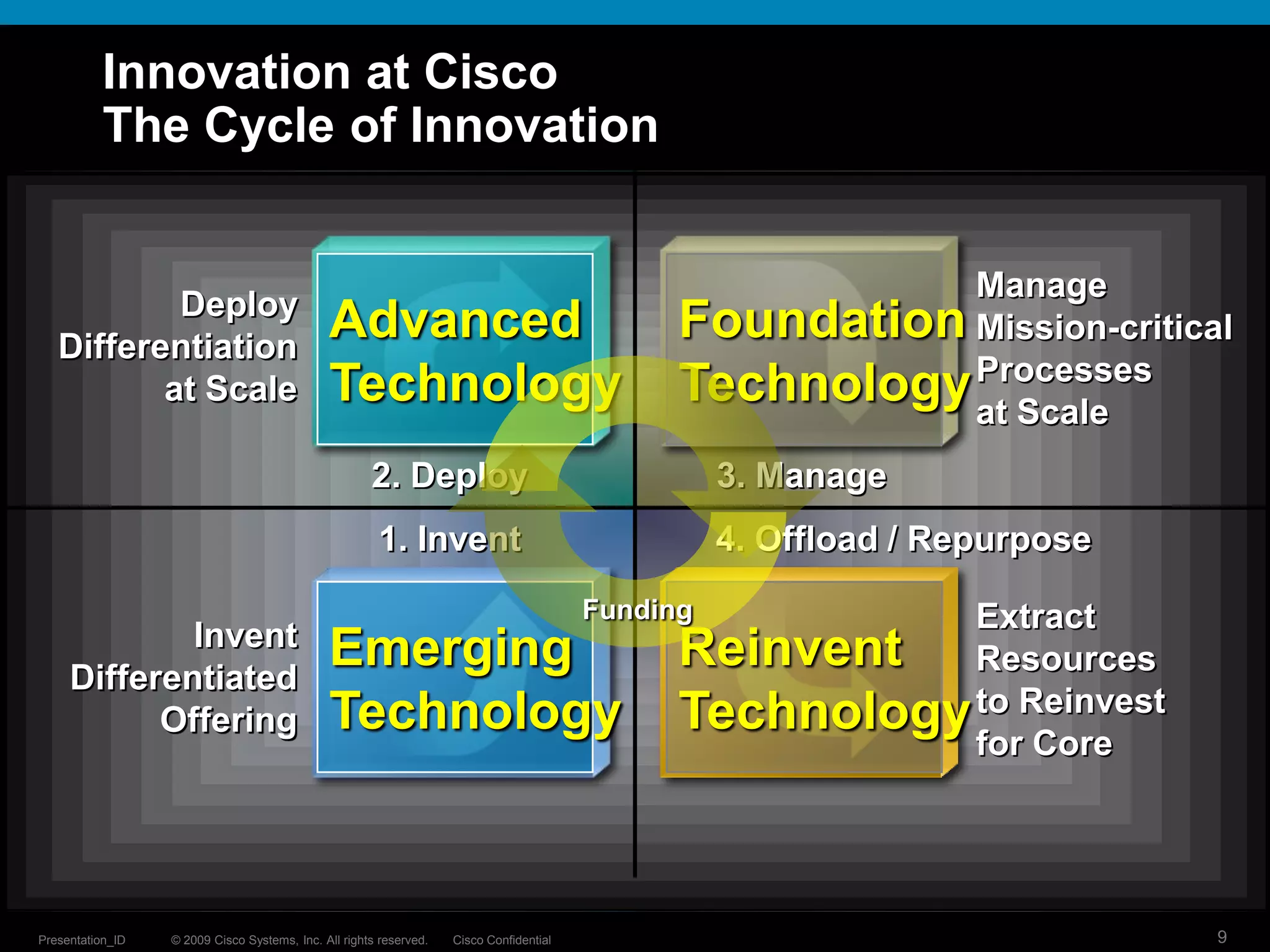 © 2009 Cisco Systems, Inc. All rights reserved. Cisco ConfidentialPresentation_ID 9
Innovation at Cisco
The Cycle of Innovation
Deploy
Differentiation
at Scale
Invent
Differentiated
Offering
Manage
Mission-critical
Processes
at Scale
Extract
Resources
to Reinvest
for Core
2. Deploy
1. Invent
3. Manage
4. Offload / Repurpose
Advanced
Technology
Foundation
Technology
Emerging
Technology
Reinvent
Technology
Funding
 