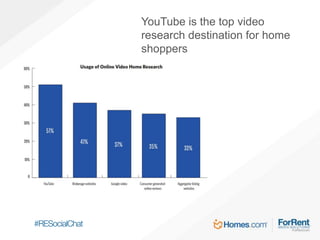 YouTube is the top video
research destination for home
shoppers
 