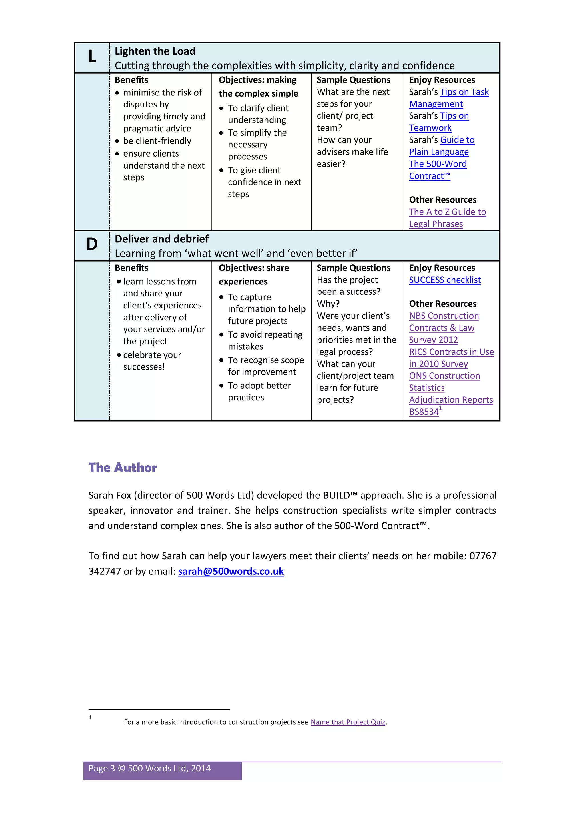 Page 3 © 500 Words Ltd, 2014
L Lighten the Load
Cutting through the complexities with simplicity, clarity and confidence
Benefits
 minimise the risk of
disputes by
providing timely and
pragmatic advice
 be client-friendly
 ensure clients
understand the next
steps
Objectives: making
the complex simple
 To clarify client
understanding
 To simplify the
necessary
processes
 To give client
confidence in next
steps
Sample Questions
What are the next
steps for your
client/ project
team?
How can your
advisers make life
easier?
Enjoy Resources
Sarah’s Tips on Task
Management
Sarah’s Tips on
Teamwork
Sarah’s Guide to
Plain Language
The 500-Word
Contract™
Other Resources
The A to Z Guide to
Legal Phrases
D Deliver and debrief
Learning from ‘what went well’ and ‘even better if’
Benefits
 learn lessons from
and share your
client’s experiences
after delivery of
your services and/or
the project
 celebrate your
successes!
Objectives: share
experiences
 To capture
information to help
future projects
 To avoid repeating
mistakes
 To recognise scope
for improvement
 To adopt better
practices
Sample Questions
Has the project
been a success?
Why?
Were your client’s
needs, wants and
priorities met in the
legal process?
What can your
client/project team
learn for future
projects?
Enjoy Resources
SUCCESS checklist
Other Resources
NBS Construction
Contracts & Law
Survey 2012
RICS Contracts in Use
in 2010 Survey
ONS Construction
Statistics
Adjudication Reports
BS8534
1
The Author
Sarah Fox (director of 500 Words Ltd) developed the BUILD™ approach. She is a professional
speaker, innovator and trainer. She helps construction specialists write simpler contracts
and understand complex ones. She is also author of the 500-Word Contract™.
To find out how Sarah can help your lawyers meet their clients’ needs on her mobile: 07767
342747 or by email: sarah@500words.co.uk
1
For a more basic introduction to construction projects see Name that Project Quiz.
 