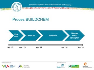 Proces BUILDCHEM


                                                                      Nieuwe
          Kick
                           DemoLab             Proeftuin               markt
          Offs
                                                                     concepten



feb ‘13          mar ‘13             apr ‘13               apr ‘14          jun ‘14
 