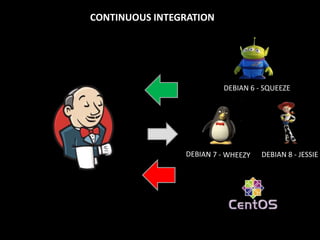 CONTINUOUS INTEGRATION
DEBIAN 6 - SQUEEZE
DEBIAN 8 - JESSIE
 