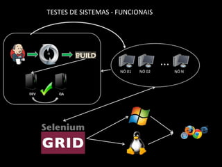 TESTES DE SISTEMAS - FUNCIONAIS
...
DEV QA
CI
NÓ 01 NÓ 02 NÓ N
 
