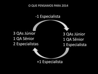3 QAs Júnior
1 QA Sênior
2 Especialistas
3 QAs Júnior
1 QA Sênior
1 Especialista
+1 Especialista
-1 Especialista
O QUE PENSAMOS PARA 2014
 