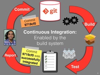 Commit 
9719cf0 
Continuous Integration:! 
Enabled by the 
build system 
Commit 
4 
Build 
Test 
Report 
Commit 
9719cf0 w...