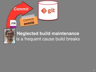 Commit 
Neglected build maintenance! 
is a frequent cause build breaks 
6 
Commit 
aedd38 
.c 
.mk 
 