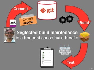 Commit 
Neglected build maintenance! 
is a frequent cause build breaks 
6 
Build 
Test 
Commit 
aedd38 
.c 
.mk 
 