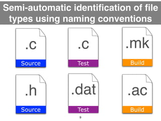 Semi-automatic identification of file 
types using naming conventions 
.c .mk 
.c 
Source Build 
Test 
.h .dat .ac 
Source...