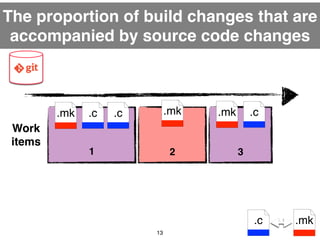 The proportion of build changes that are 
accompanied by source code changes 
13 
.c ? .mk 
.c .c 
Work! 
items 
.mk 
1 
....