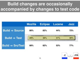 Build changes are occasionally 
accompanied by changes to test code 
Mozilla Eclipse Lucene Jazz 
Build ⇒ Source 86% 82% 4...