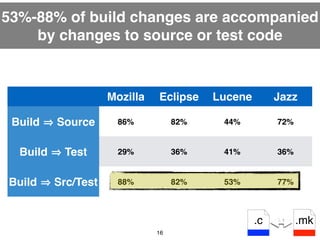 53%-88% of build changes are accompanied 
by changes to source or test code 
Mozilla Eclipse Lucene Jazz 
Build ⇒ Source 8...