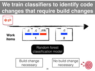 We train classifiers to identify code 
changes that require build changes 
.mk 
1 2 
20 
Work! 
items 
.c .c .c 
Random fo...
