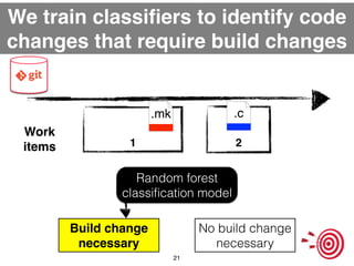 We train classifiers to identify code 
changes that require build changes 
.mk 
1 2 
21 
Work! 
items 
.c 
Random forest 
...