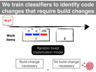We train classifiers to identify code 
changes that require build changes 
.mk 
1 2 
22 
Work! 
items 
.c 
.c .c 
Random f...