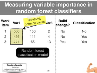 Measuring variable importance in 
random forest classifiers 
30 
Var1 Var2 
500 
Random Forests! 
L. Breiman 
[Machine Lea...