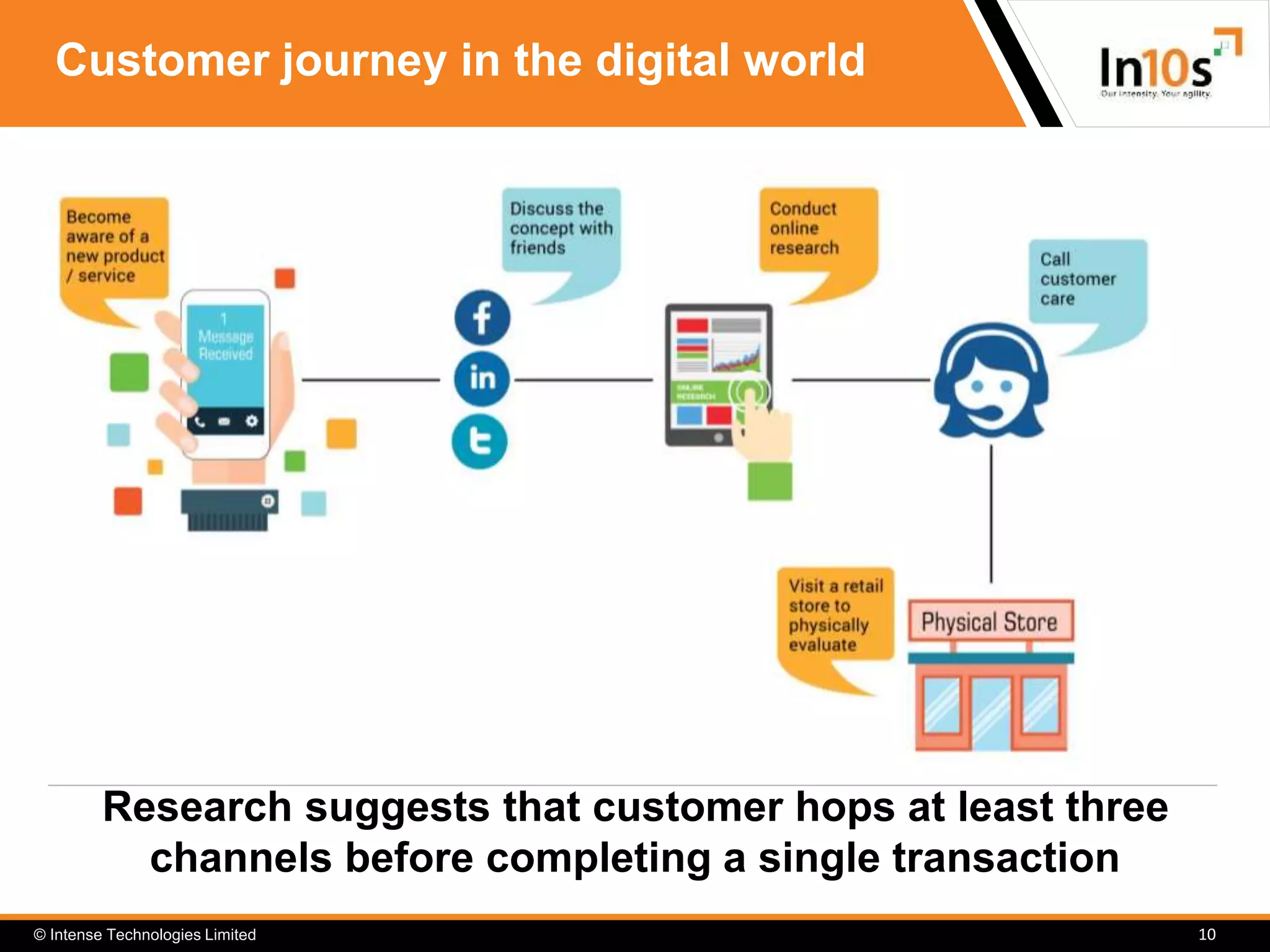 © Intense Technologies Limited
Customer journey in the digital world
10
Research suggests that customer hops at least three
channels before completing a single transaction
 
