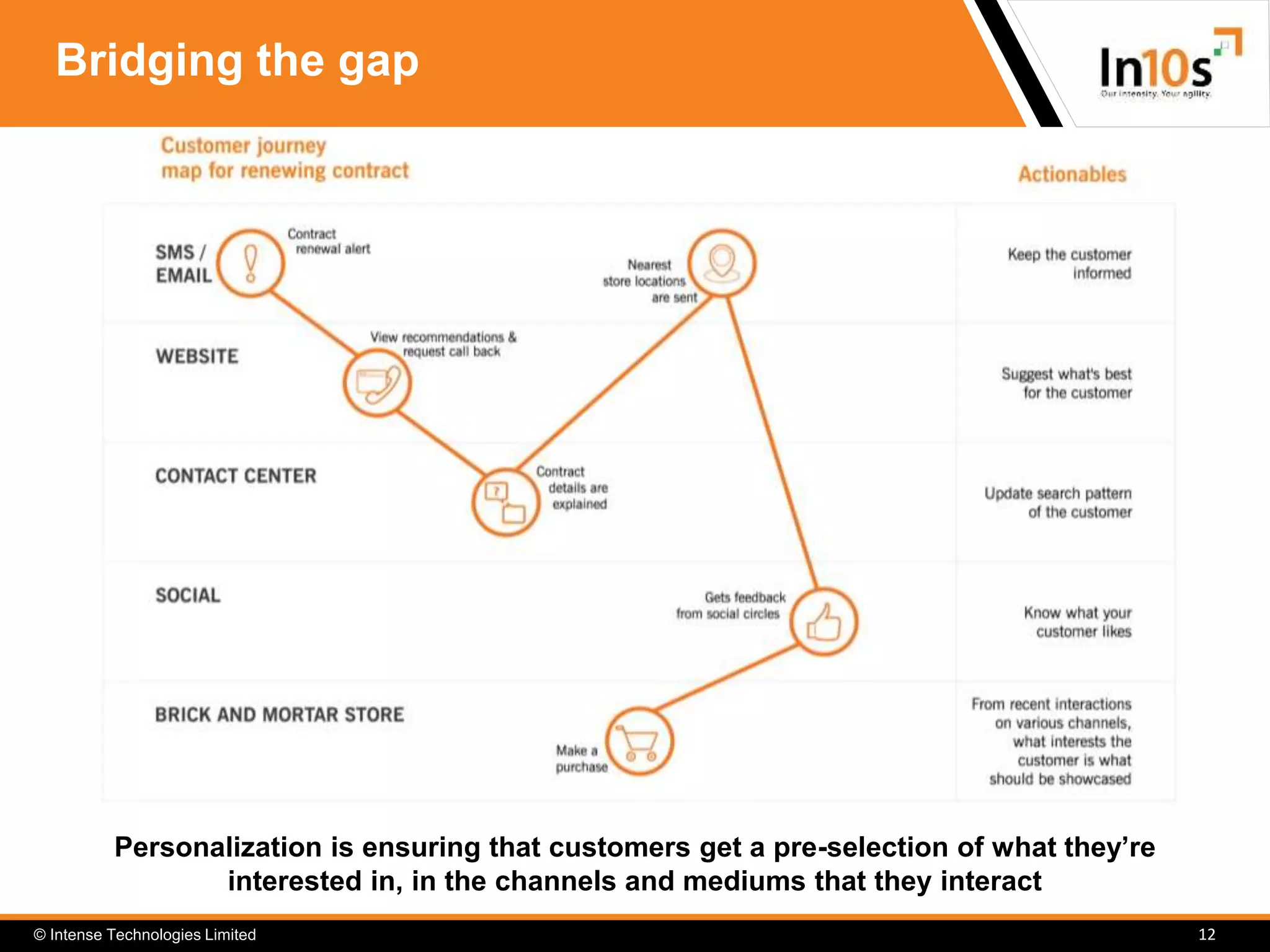 © Intense Technologies Limited
Bridging the gap
12
Personalization is ensuring that customers get a pre-selection of what they’re
interested in, in the channels and mediums that they interact
 
