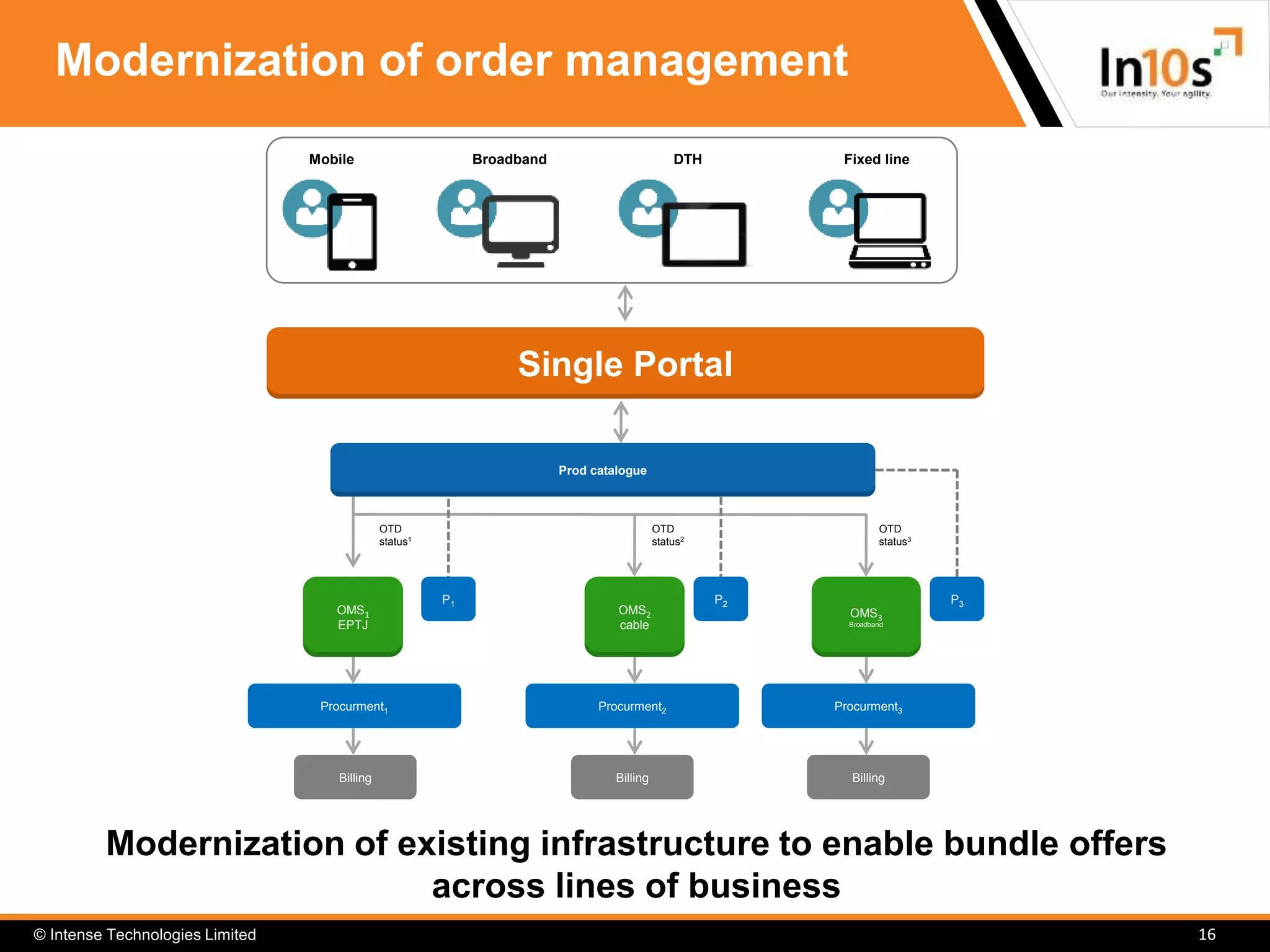 © Intense Technologies Limited
Modernization of order management
16
Single Portal
OMS1
EPTJ
P1
OMS2
cable
P2
OMS3
Broadband
P3
Procurment1
Billing
OTD
status1
OTD
status2
OTD
status3
Procurment2 Procurment3
Billing Billing
Mobile Broadband DTH Fixed line
Prod catalogue
Modernization of existing infrastructure to enable bundle offers
across lines of business
 
