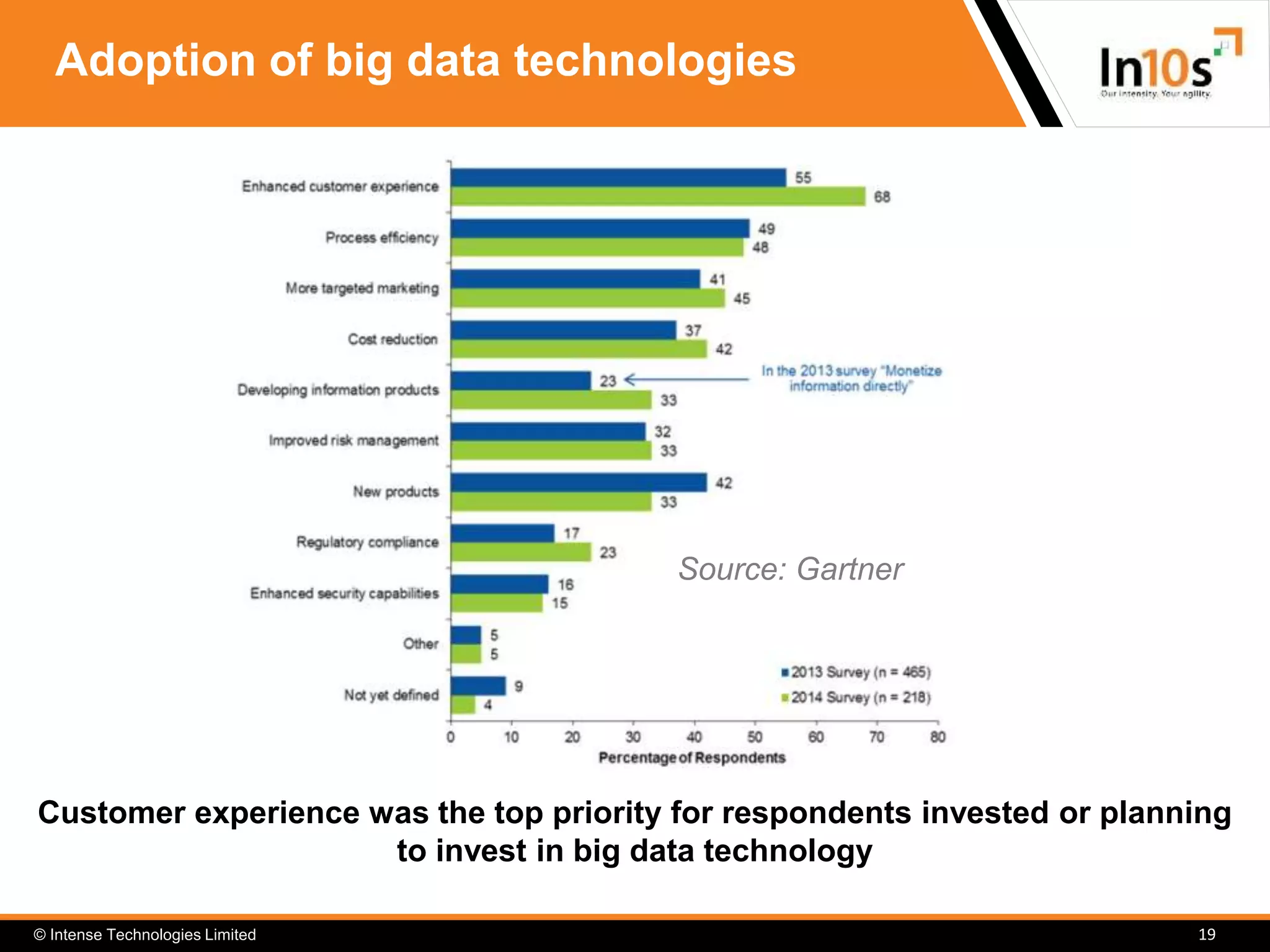 © Intense Technologies Limited
Adoption of big data technologies
19
Customer experience was the top priority for respondents invested or planning
to invest in big data technology
Source: Gartner
 