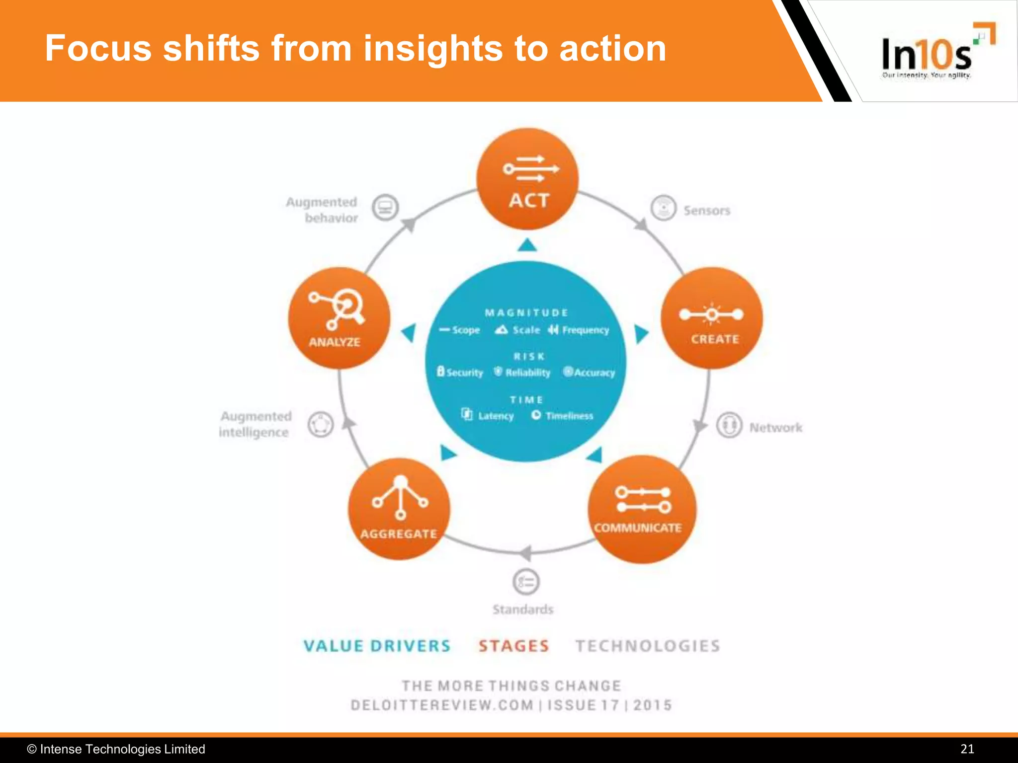 © Intense Technologies Limited
Focus shifts from insights to action
21
 