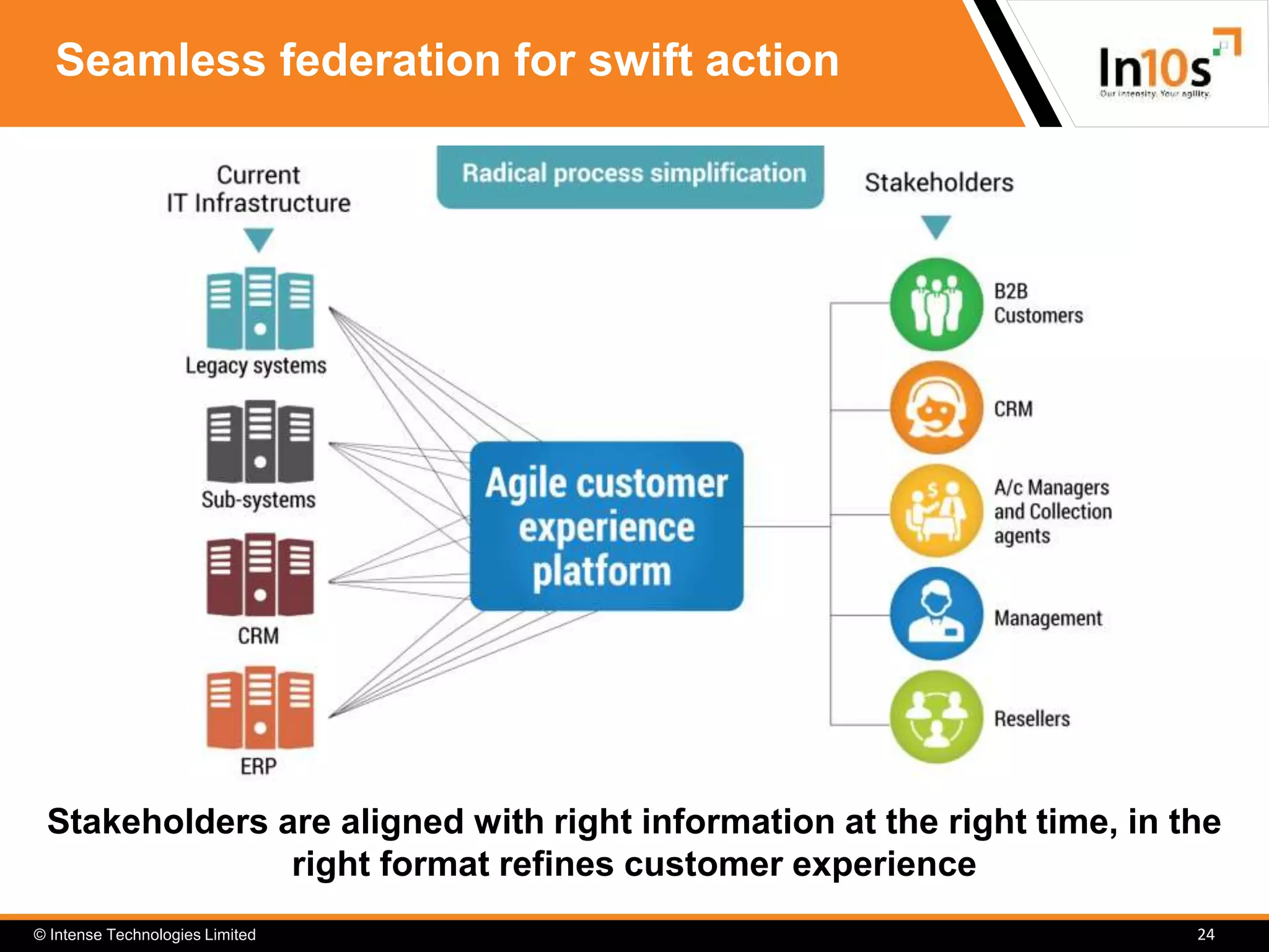 © Intense Technologies Limited
Seamless federation for swift action
24
Stakeholders are aligned with right information at the right time, in the
right format refines customer experience
 
