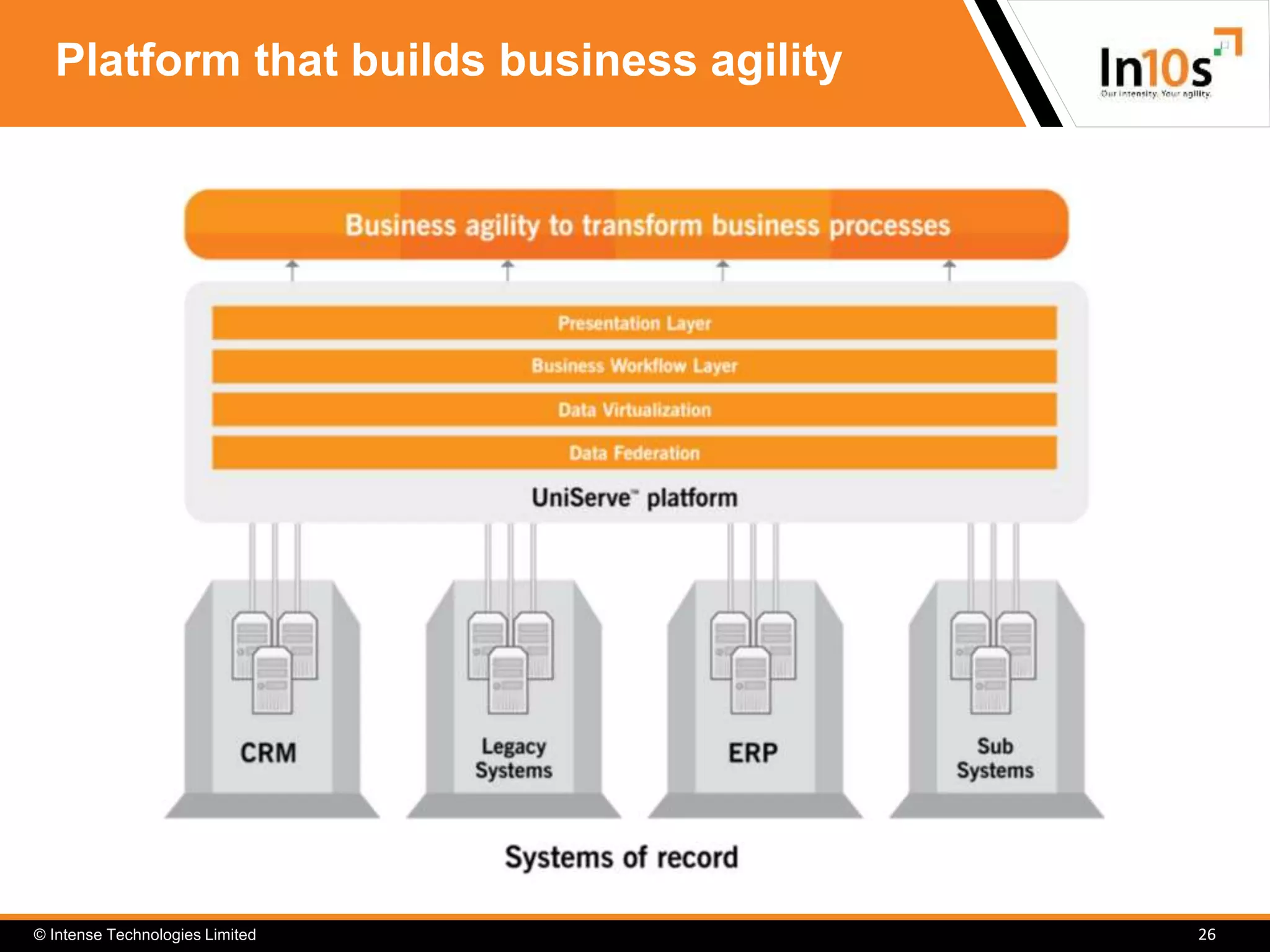 © Intense Technologies Limited
Platform that builds business agility
26
 