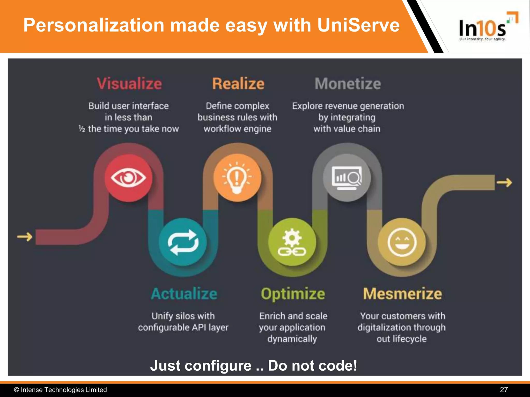© Intense Technologies Limited 27
Personalization made easy with UniServe
Just configure .. Do not code!
 