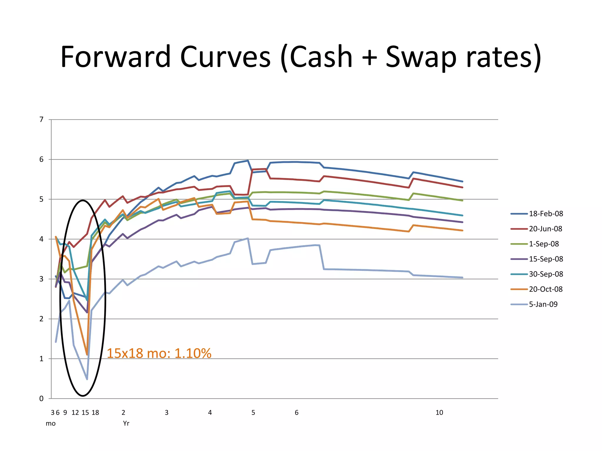 Forward Curves (Cash + Swap rates)
7



6



5
                                                     18-Feb-08
                                                     20-Jun-08
4
                                                     1-Sep-08
                                                     15-Sep-08
                                                     30-Sep-08
3
                                                     20-Oct-08
                                                     5-Jan-09
2



1                     15x18 mo: 1.10%

0
     3 6 9 12 15 18     2     3     4   5   6   10
    mo                  Yr
 