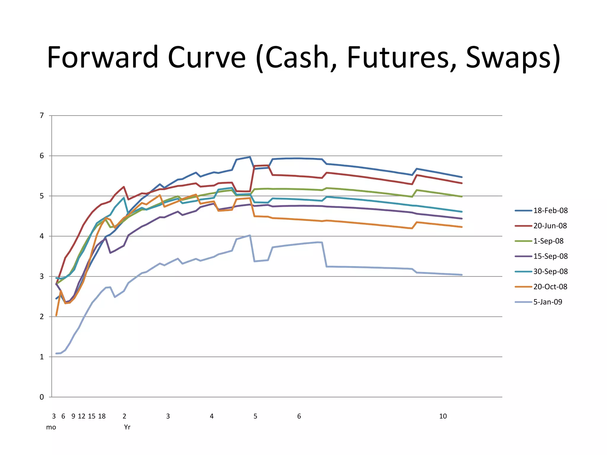 Forward Curve (Cash, Futures, Swaps)
7



6



5
                                                18-Feb-08
                                                20-Jun-08
4
                                                1-Sep-08
                                                15-Sep-08
                                                30-Sep-08
3
                                                20-Oct-08
                                                5-Jan-09
2



1



0

     3 6 9 12 15 18   2    3   4   5   6   10
    mo                Yr
 