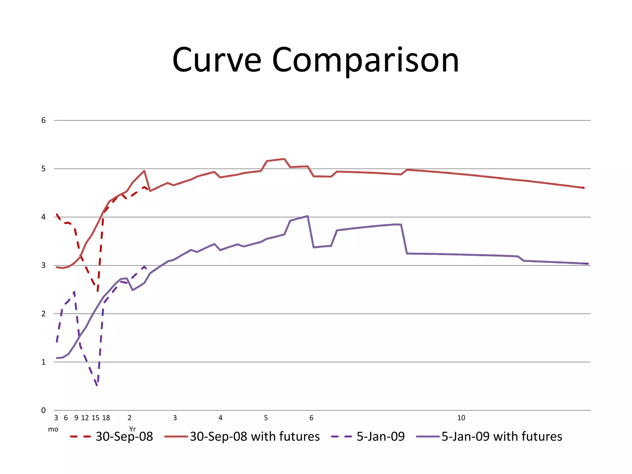 Curve Comparison
6




5




4




3




2




1




0
     3 6 9 12 15 18   2    3       4       5       6                 10
    mo                Yr
               30-Sep-08       30-Sep-08 with futures   5-Jan-09   5-Jan-09 with futures
 