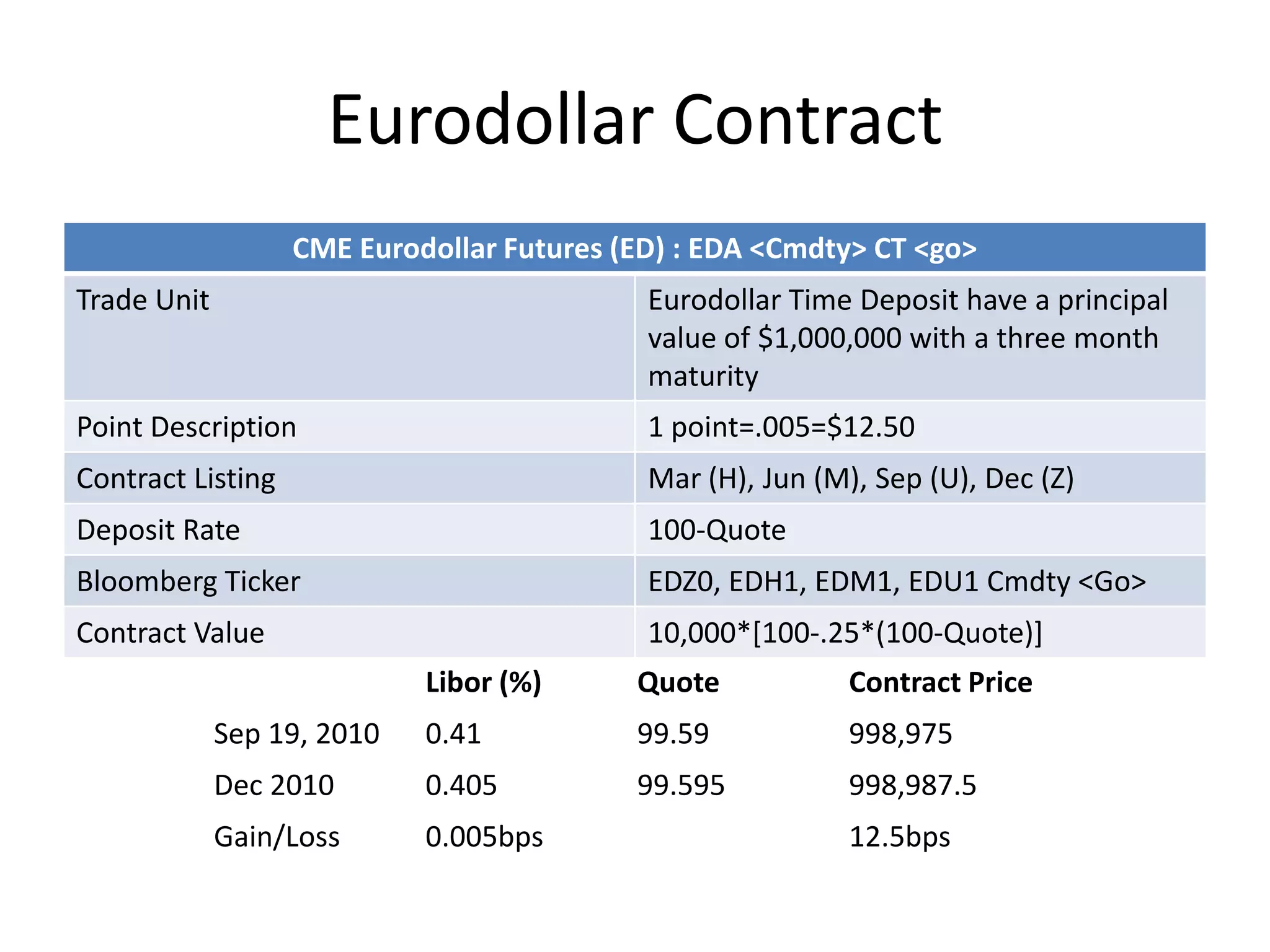 Eurodollar Contract
                   CME Eurodollar Futures (ED) : EDA <Cmdty> CT <go>
Trade Unit                                  Eurodollar Time Deposit have a principal
                                            value of $1,000,000 with a three month
                                            maturity
Point Description                           1 point=.005=$12.50
Contract Listing                            Mar (H), Jun (M), Sep (U), Dec (Z)
Deposit Rate                                100-Quote
Bloomberg Ticker                            EDZ0, EDH1, EDM1, EDU1 Cmdty <Go>
Contract Value                              10,000*[100-.25*(100-Quote)]
                            Libor (%)      Quote            Contract Price
             Sep 19, 2010   0.41           99.59            998,975
             Dec 2010       0.405          99.595           998,987.5
             Gain/Loss      0.005bps                        12.5bps
 