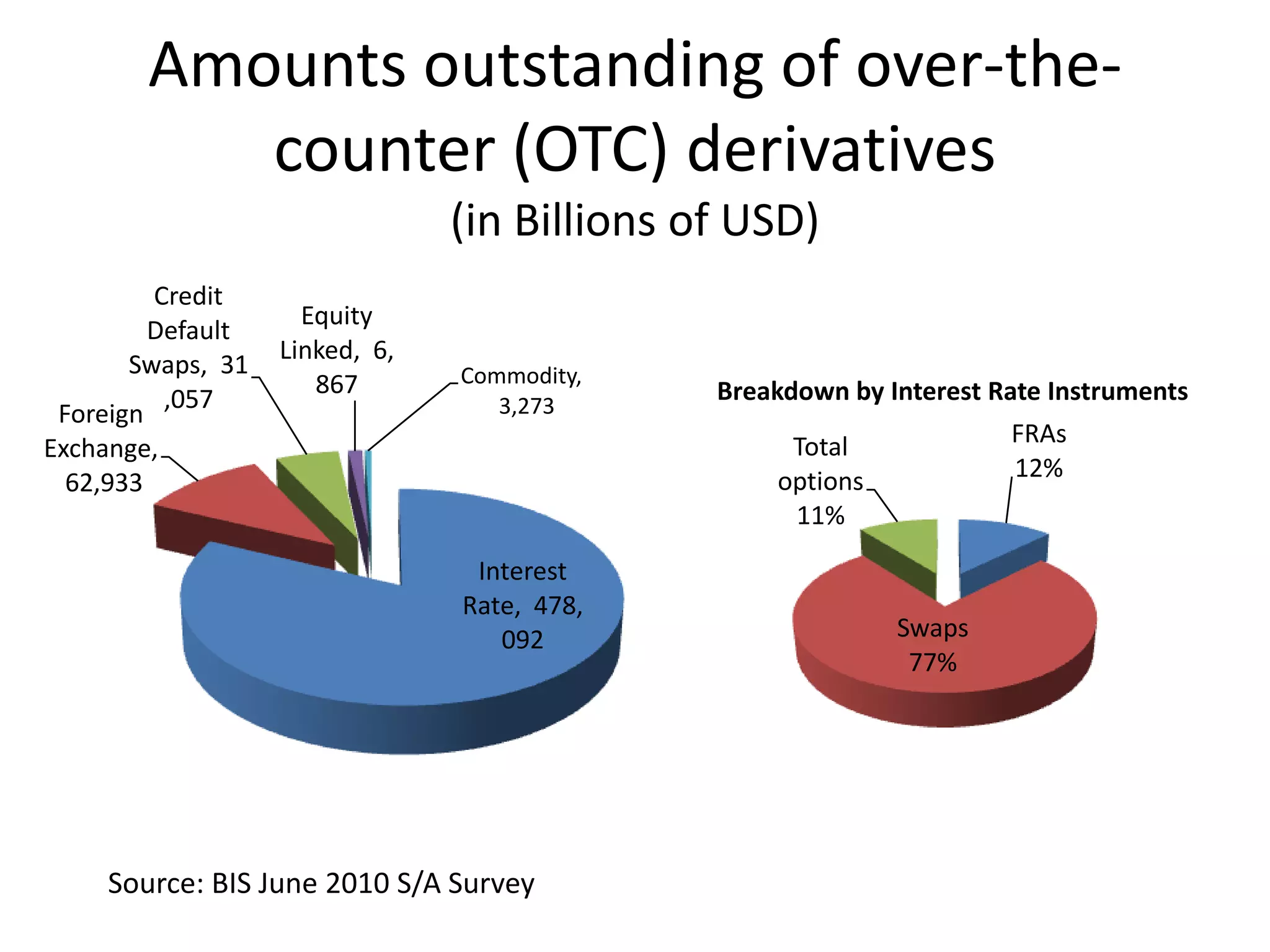 Amounts outstanding of over-the-
           counter (OTC) derivatives
                                (in Billions of USD)
         Credit
                     Equity
         Default
                   Linked, 6,
       Swaps, 31                Commodity,
                      867                     Breakdown by Interest Rate Instruments
          ,057                     3,273
 Foreign
                                                   Total             FRAs
Exchange,
                                                  options            12%
  62,933
                                                   11%
                                 Interest
                                Rate, 478,
                                   092                      Swaps
                                                             77%




     Source: BIS June 2010 S/A Survey
 
